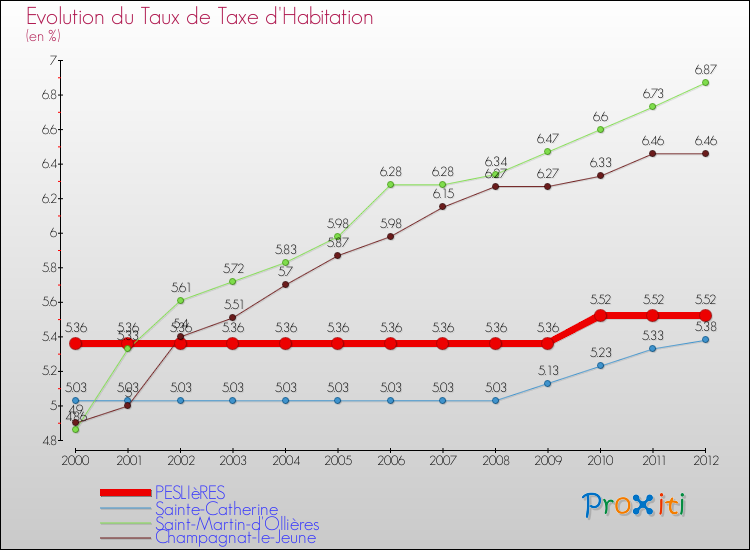 Evolution du taux de la taxe d'habitation pour PESLIèRES et les communes proches Comparaison des taux de la taxe d'habitation pour PESLIèRES et les communes voisines