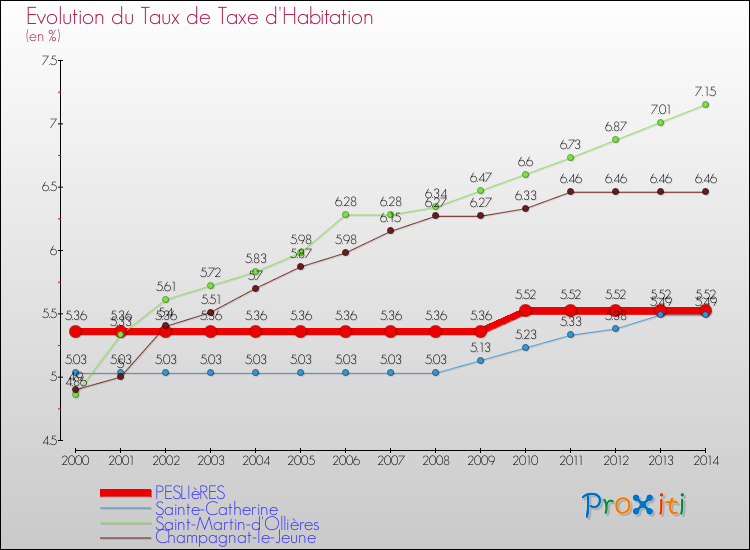 Evolution du taux de la taxe d'habitation pour PESLIèRES et les communes proches de 2000 à 2014 Comparaison des taux de la taxe d'habitation pour PESLIèRES et les communes voisines de 2000 à 2014