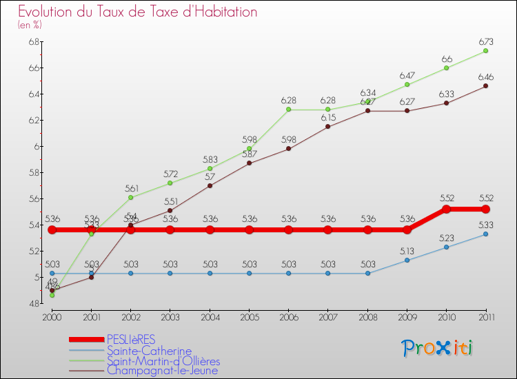 Evolution du taux de la taxe d'habitation pour PESLIèRES et les communes proches Comparaison des taux de la taxe d'habitation pour PESLIèRES et les communes voisines