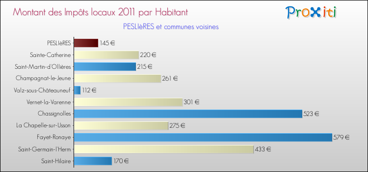 Montant des impôts locaux par Habitant pour PESLIèRES et les communes proches Comparaison des impôts locaux par habitant pour PESLIèRES et les communes voisines