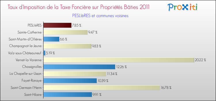 Taux d'imposition de la taxe foncière sur le bati 2011 pour PESLIèRES et les communes proches Comparaison des taux d'imposition de la taxe foncière sur le bati 2011 pour PESLIèRES et les communes voisines