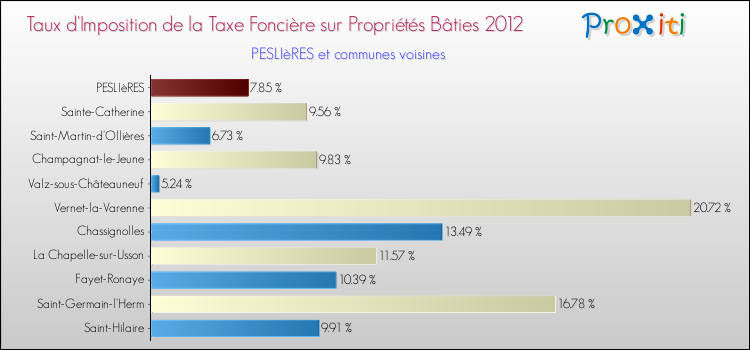 Taux d'imposition de la taxe foncière sur le bati 2012 pour PESLIèRES et les communes proches Comparaison des taux d'imposition de la taxe foncière sur le bati 2012 pour PESLIèRES et les communes voisines