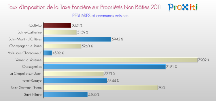 Taux d'imposition de la taxe foncière sur les immeubles et terrains non batis 2011 pour PESLIèRES et les communes proches Comparaison des taux d'imposition de la taxe foncière sur les immeubles et terrains non batis 2011 pour PESLIèRES et les communes voisines