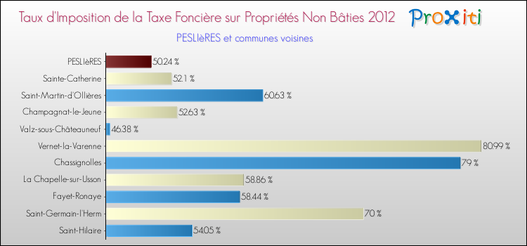Taux d'imposition de la taxe foncière sur les immeubles et terrains non batis 2012 pour PESLIèRES et les communes proches Comparaison des taux d'imposition de la taxe foncière sur les immeubles et terrains non batis 2012 pour PESLIèRES et les communes voisines