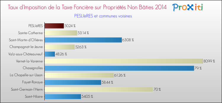 Taux d'imposition de la taxe foncière sur les immeubles et terrains non batis 2014 pour PESLIèRES et les communes proches Comparaison des taux d'imposition de la taxe foncière sur les immeubles et terrains non batis 2014 pour PESLIèRES et les communes voisines
