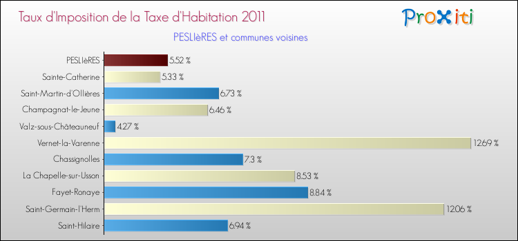 Taux d'imposition de la taxe d'habitation 2011 pour PESLIèRES et les communes proches Comparaison des taux d'imposition de la taxe d'habitation 2011 pour PESLIèRES et les communes voisines