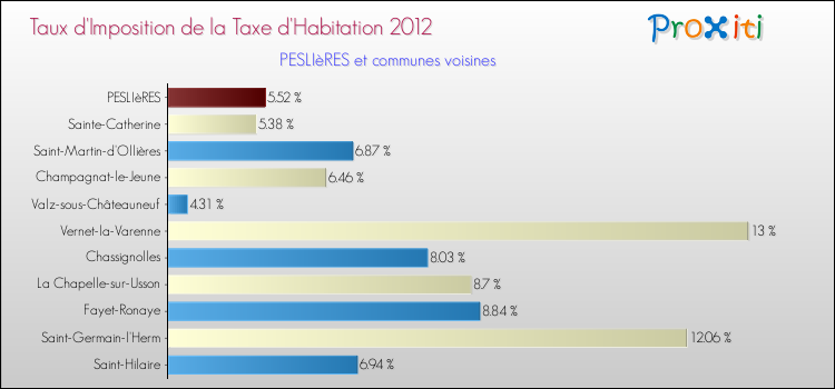 Taux d'imposition de la taxe d'habitation 2012 pour PESLIèRES et les communes proches Comparaison des taux d'imposition de la taxe d'habitation 2012 pour PESLIèRES et les communes voisines