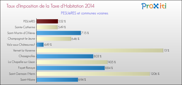 Taux d'imposition de la taxe d'habitation 2014 pour PESLIèRES et les communes proches Comparaison des taux d'imposition de la taxe d'habitation 2014 pour PESLIèRES et les communes voisines