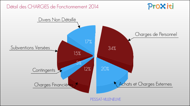 Décomposition des Charges de Fonctionnement 2014 de la commune de PESSAT-VILLENEUVE Charges de Fonctionnement 2014 pour la commune de PESSAT-VILLENEUVE