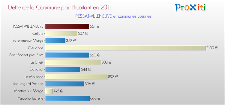 Dette par habitant de la commune en 2011 pour PESSAT-VILLENEUVE et les communes proches Comparaison de la dette par habitant de la commune en 2011 pour PESSAT-VILLENEUVE et les communes voisines