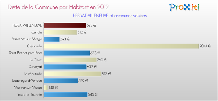 Dette par habitant de la commune en 2012 pour PESSAT-VILLENEUVE et les communes proches Comparaison de la dette par habitant de la commune en 2012 pour PESSAT-VILLENEUVE et les communes voisines