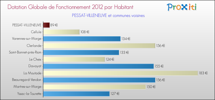 Montant des dotations globales de fonctionnement DGF par Habitant pour PESSAT-VILLENEUVE et les communes proches Comparaison des des dotations globales de fonctionnement DGF par habitant pour PESSAT-VILLENEUVE et les communes voisines