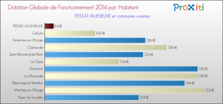 Montant des dotations globales de fonctionnement DGF par Habitant pour PESSAT-VILLENEUVE et les communes proches en 2014. Comparaison des des dotations globales de fonctionnement DGF par habitant pour PESSAT-VILLENEUVE et les communes voisines en 2014.