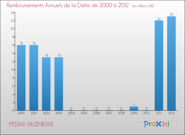 Evolution de l'annuité de la dette pour la commune de PESSAT-VILLENEUVE de 2000 à 2012 Annuités de la dette pour PESSAT-VILLENEUVE de 2000 à 2012