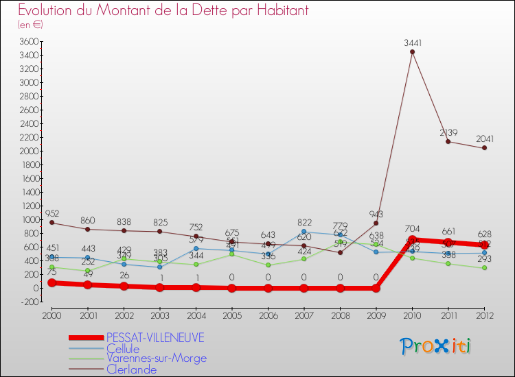 Evolution de la dette par habitant pour la commune de PESSAT-VILLENEUVE et les communes proches de 2000 à 2012 Comparaison de la dette par habitant pour PESSAT-VILLENEUVE et les communes voisines de 2000 à 2012