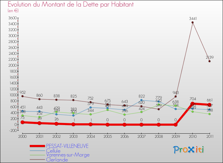 Evolution de la dette par habitant pour la commune de PESSAT-VILLENEUVE et les communes proches Comparaison de la dette par habitant pour PESSAT-VILLENEUVE et les communes voisines