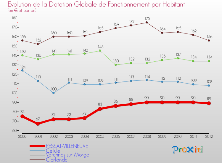 Evolution et montant de la dotation globale de fonctionnement par Habitant pour PESSAT-VILLENEUVE et les communes proches Comparaison des dotations globales de fonctionnement par habitant pour PESSAT-VILLENEUVE et les communes voisines