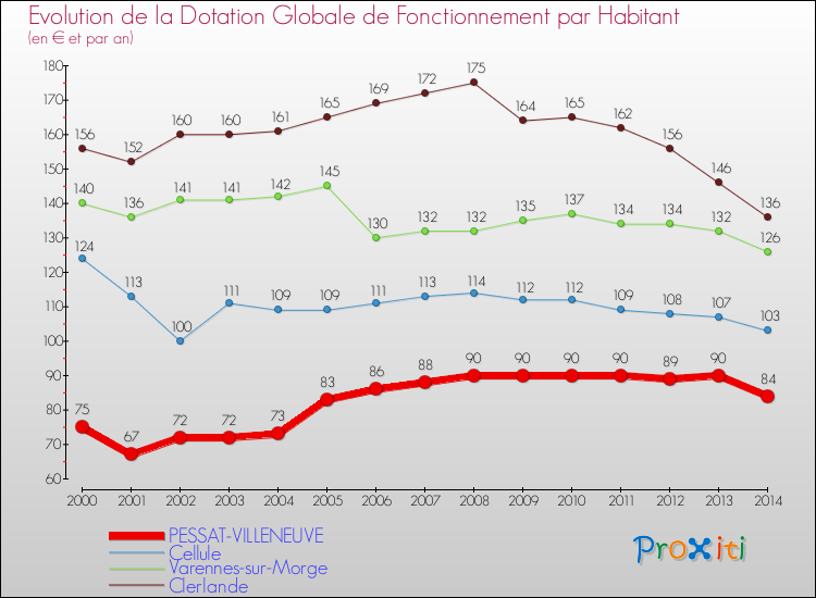 Evolution et montant de la dotation globale de fonctionnement par Habitant pour PESSAT-VILLENEUVE et les communes proches de 2000 à 2014. Comparaison des dotations globales de fonctionnement par habitant pour PESSAT-VILLENEUVE et les communes voisines de 2000 à 2014.