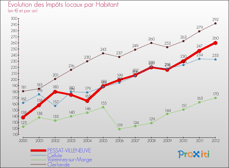 Evolution et montant des impôts locaux par Habitant pour PESSAT-VILLENEUVE et les communes proches Comparaison des impôts locaux par habitant pour PESSAT-VILLENEUVE et les communes voisines