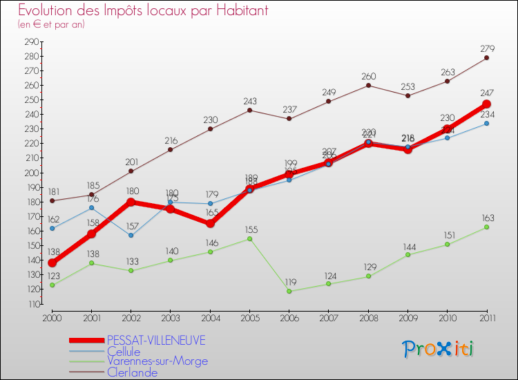 Evolution et montant des impôts locaux par Habitant pour PESSAT-VILLENEUVE et les communes proches Comparaison des impôts locaux par habitant pour PESSAT-VILLENEUVE et les communes voisines