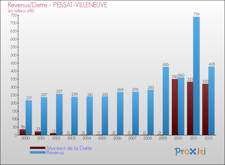 Evolution comparée de la dette et des revenus pour la commune de PESSAT-VILLENEUVE de 2000 à 2012 Comparaison de la dette et des revenus pour PESSAT-VILLENEUVE de 2000 à 2012