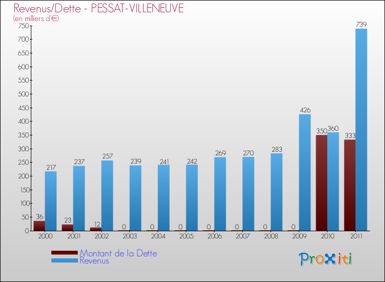 Evolution comparée de la dette et des revenus pour la commune de PESSAT-VILLENEUVE de 2000 à 2011 Comparaison de la dette et des revenus pour PESSAT-VILLENEUVE de 2000 à 2011