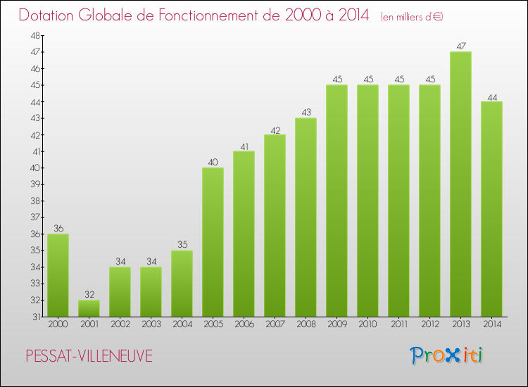 Evolution du montant de la Dotation Globale de Fonctionnement pour la commune de PESSAT-VILLENEUVE de 2000 à 2014 Evolution du montant de la Dotation Globale de Fonctionnement pour PESSAT-VILLENEUVE de 2000 à 2014