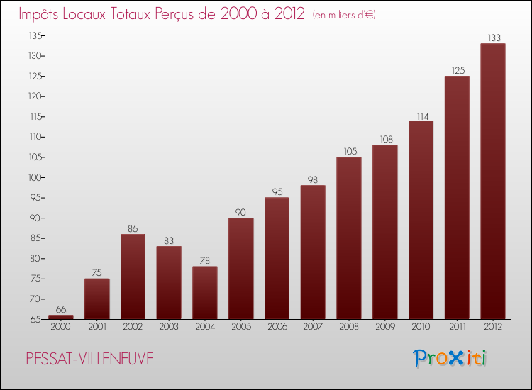 Evolution des Impôts Locaux pour la commune de PESSAT-VILLENEUVE de 2000 à 2012 Evolution des Impôts Locaux pour PESSAT-VILLENEUVE de 2000 à 2012