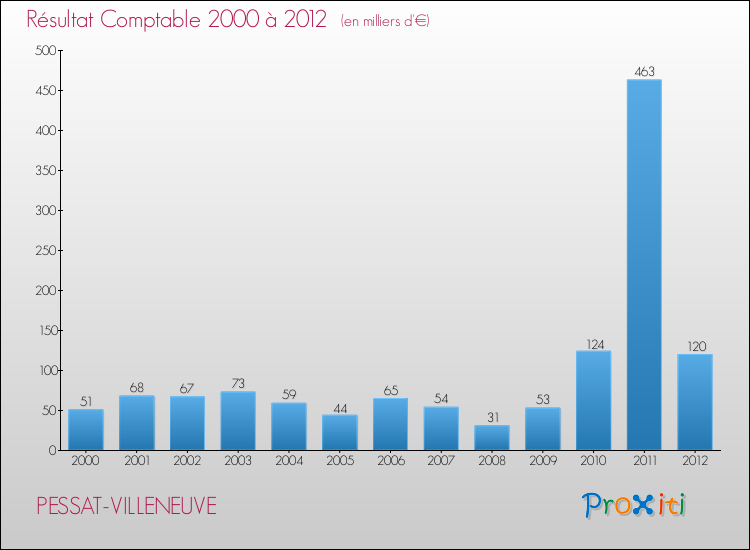 Evolution du résultat comptable pour la commune de PESSAT-VILLENEUVE de 2000 à 2012 Evolution du résultat comptable pour PESSAT-VILLENEUVE de 2000 à 2012