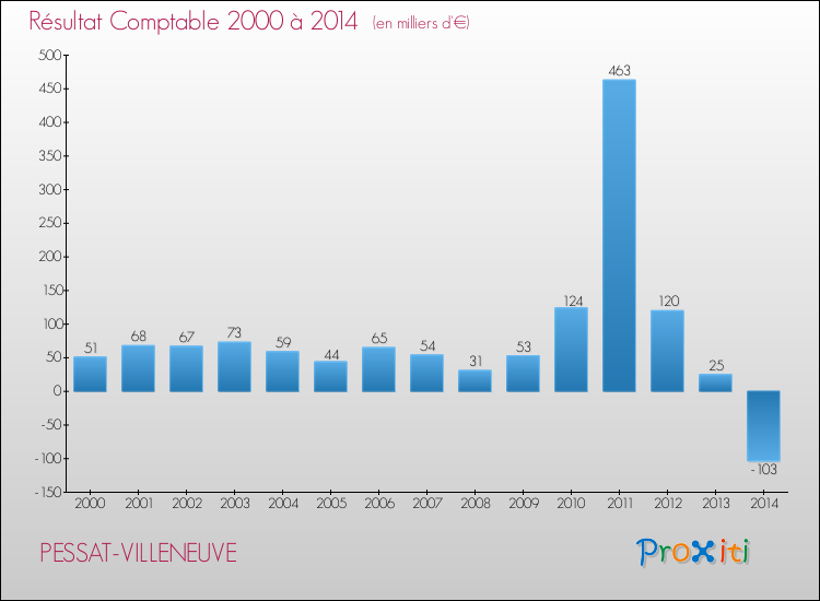 Evolution du résultat comptable pour la commune de PESSAT-VILLENEUVE de 2000 à 2014 Evolution du résultat comptable pour PESSAT-VILLENEUVE de 2000 à 2014