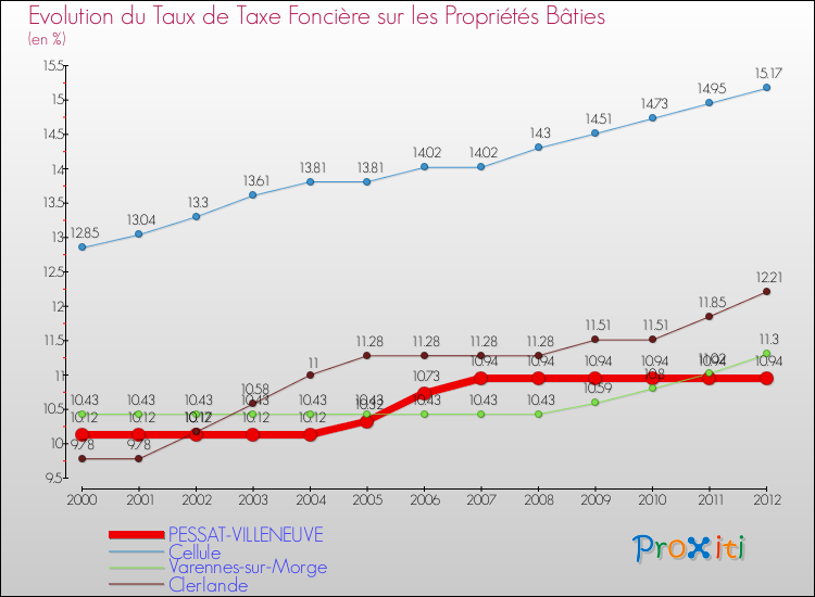 Evolution du taux de la taxe foncière sur le bati pour PESSAT-VILLENEUVE et les communes proches de 2000 à 2012 Comparaison des taux de taxe foncière sur le bati pour PESSAT-VILLENEUVE et les communes voisines de 2000 à 2012