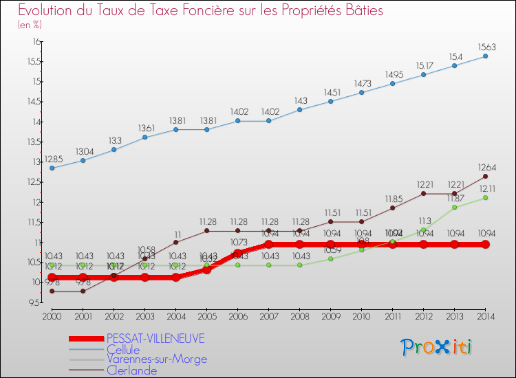 Evolution du taux de la taxe foncière sur le bati pour PESSAT-VILLENEUVE et les communes proches de 2000 à 2014 Comparaison des taux de taxe foncière sur le bati pour PESSAT-VILLENEUVE et les communes voisines de 2000 à 2014