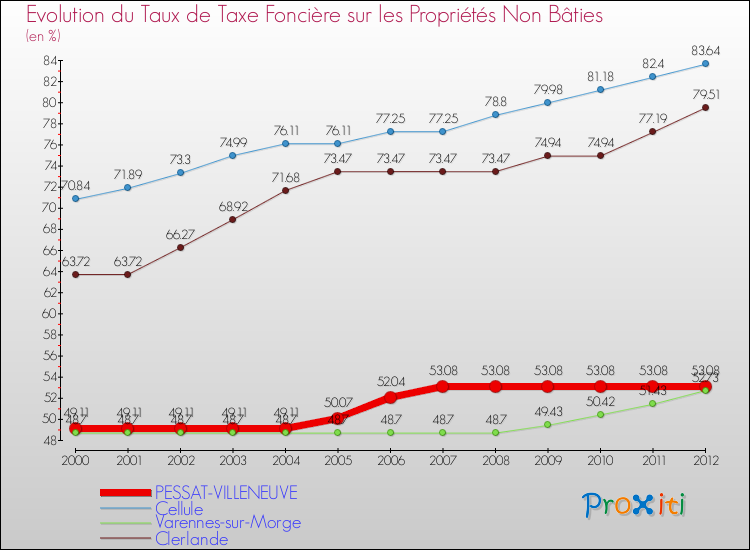 Evolution du taux de la taxe foncière sur les immeubles et terrains non batis pour PESSAT-VILLENEUVE et les communes proches de 2000 à 2012 Comparaison des taux de la taxe foncière sur les immeubles et terrains non batis pour PESSAT-VILLENEUVE et les communes voisines de 2000 à 2012