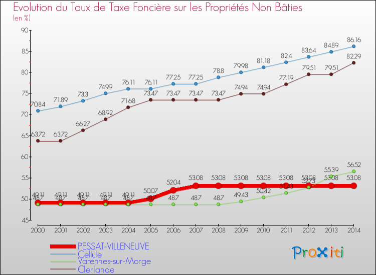 Evolution du taux de la taxe foncière sur les immeubles et terrains non batis pour PESSAT-VILLENEUVE et les communes proches de 2000 à 2014 Comparaison des taux de la taxe foncière sur les immeubles et terrains non batis pour PESSAT-VILLENEUVE et les communes voisines de 2000 à 2014