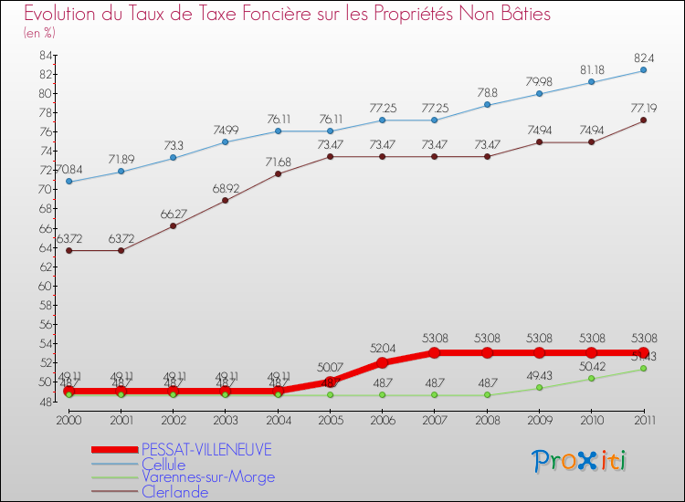 Evolution du taux de la taxe foncière sur les immeubles et terrains non batis pour PESSAT-VILLENEUVE et les communes proches Comparaison des taux de la taxe foncière sur les immeubles et terrains non batis pour PESSAT-VILLENEUVE et les communes voisines