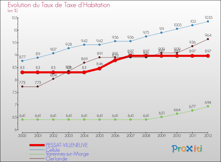 Evolution du taux de la taxe d'habitation pour PESSAT-VILLENEUVE et les communes proches Comparaison des taux de la taxe d'habitation pour PESSAT-VILLENEUVE et les communes voisines