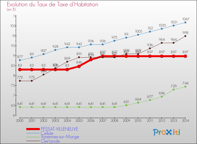 Evolution du taux de la taxe d'habitation pour PESSAT-VILLENEUVE et les communes proches de 2000 à 2014 Comparaison des taux de la taxe d'habitation pour PESSAT-VILLENEUVE et les communes voisines de 2000 à 2014