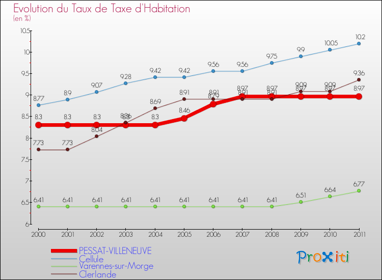 Evolution du taux de la taxe d'habitation pour PESSAT-VILLENEUVE et les communes proches Comparaison des taux de la taxe d'habitation pour PESSAT-VILLENEUVE et les communes voisines