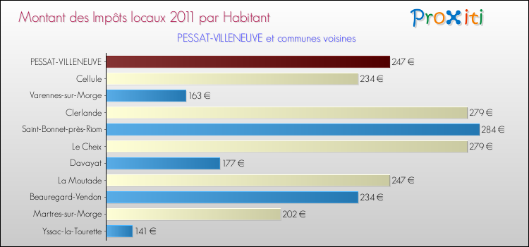 Montant des impôts locaux par Habitant pour PESSAT-VILLENEUVE et les communes proches Comparaison des impôts locaux par habitant pour PESSAT-VILLENEUVE et les communes voisines