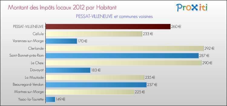 Montant des impôts locaux par Habitant pour PESSAT-VILLENEUVE et les communes proches Comparaison des impôts locaux par habitant pour PESSAT-VILLENEUVE et les communes voisines