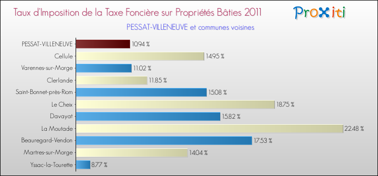 Taux d'imposition de la taxe foncière sur le bati 2011 pour PESSAT-VILLENEUVE et les communes proches Comparaison des taux d'imposition de la taxe foncière sur le bati 2011 pour PESSAT-VILLENEUVE et les communes voisines