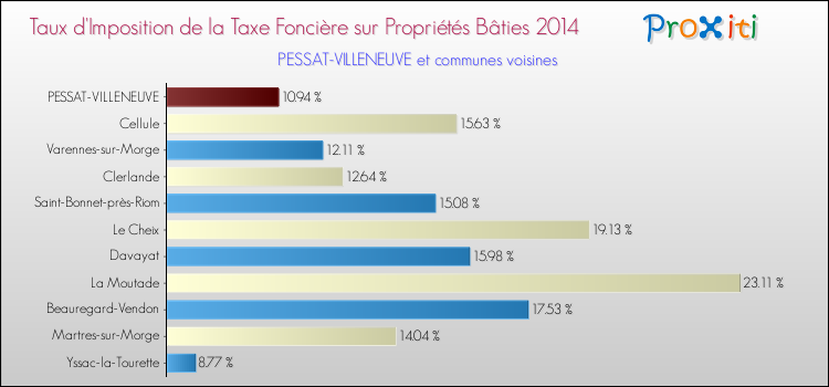 Taux d'imposition de la taxe foncière sur le bati 2014 pour PESSAT-VILLENEUVE et les communes proches Comparaison des taux d'imposition de la taxe foncière sur le bati 2014 pour PESSAT-VILLENEUVE et les communes voisines