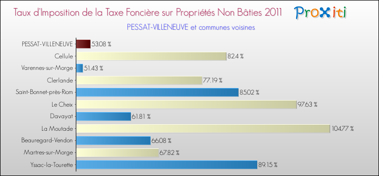 Taux d'imposition de la taxe foncière sur les immeubles et terrains non batis 2011 pour PESSAT-VILLENEUVE et les communes proches Comparaison des taux d'imposition de la taxe foncière sur les immeubles et terrains non batis 2011 pour PESSAT-VILLENEUVE et les communes voisines