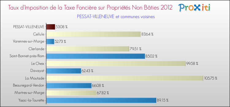 Taux d'imposition de la taxe foncière sur les immeubles et terrains non batis 2012 pour PESSAT-VILLENEUVE et les communes proches Comparaison des taux d'imposition de la taxe foncière sur les immeubles et terrains non batis 2012 pour PESSAT-VILLENEUVE et les communes voisines