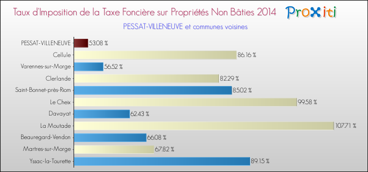 Taux d'imposition de la taxe foncière sur les immeubles et terrains non batis 2014 pour PESSAT-VILLENEUVE et les communes proches Comparaison des taux d'imposition de la taxe foncière sur les immeubles et terrains non batis 2014 pour PESSAT-VILLENEUVE et les communes voisines