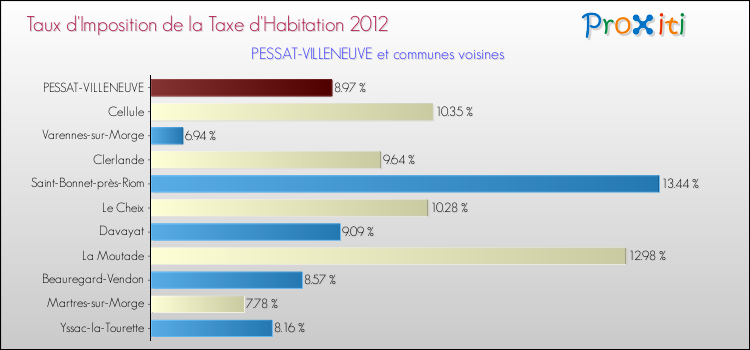 Taux d'imposition de la taxe d'habitation 2012 pour PESSAT-VILLENEUVE et les communes proches Comparaison des taux d'imposition de la taxe d'habitation 2012 pour PESSAT-VILLENEUVE et les communes voisines