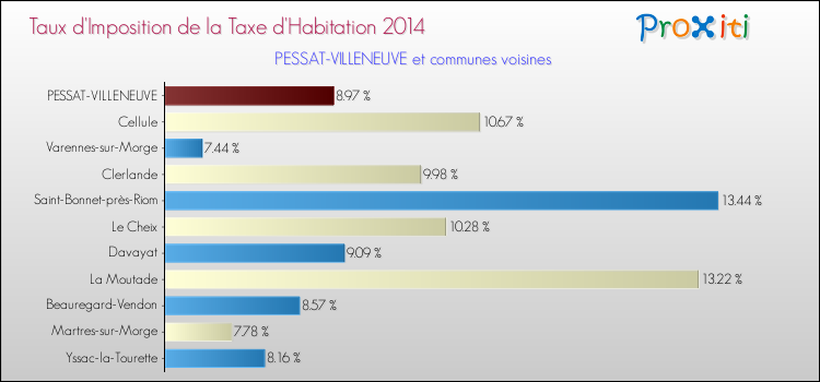 Taux d'imposition de la taxe d'habitation 2014 pour PESSAT-VILLENEUVE et les communes proches Comparaison des taux d'imposition de la taxe d'habitation 2014 pour PESSAT-VILLENEUVE et les communes voisines