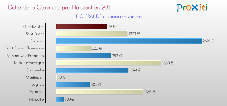 Dette par habitant de la commune en 2011 pour PICHERANDE et les communes proches Comparaison de la dette par habitant de la commune en 2011 pour PICHERANDE et les communes voisines