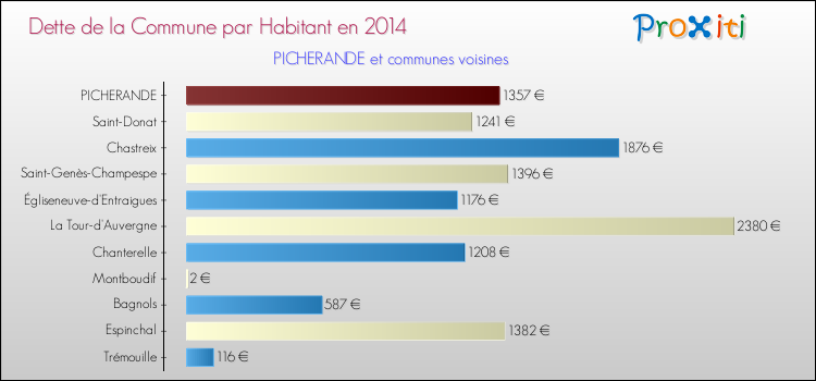 Dette par habitant de la commune en 2014 pour PICHERANDE et les communes proches Comparaison de la dette par habitant de la commune en 2014 pour PICHERANDE et les communes voisines