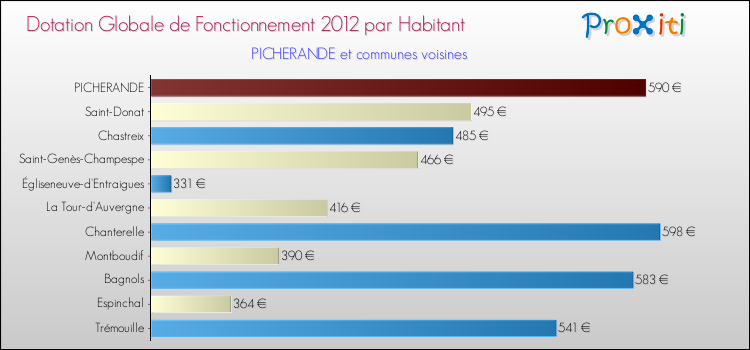 Montant des dotations globales de fonctionnement DGF par Habitant pour PICHERANDE et les communes proches Comparaison des des dotations globales de fonctionnement DGF par habitant pour PICHERANDE et les communes voisines
